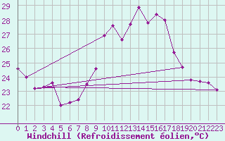 Courbe du refroidissement olien pour Ste (34)