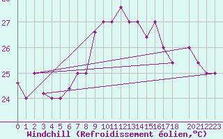 Courbe du refroidissement olien pour Capri