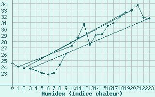 Courbe de l'humidex pour Cap Bar (66)