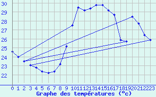 Courbe de tempratures pour Agde (34)