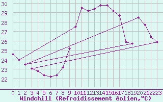 Courbe du refroidissement olien pour Agde (34)