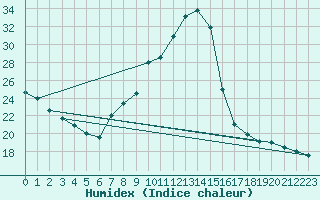 Courbe de l'humidex pour Anse (69)