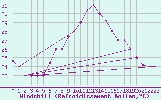 Courbe du refroidissement olien pour Decimomannu