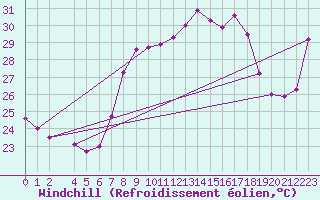 Courbe du refroidissement olien pour Mlaga Aeropuerto