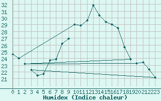 Courbe de l'humidex pour Michelstadt-Vielbrunn