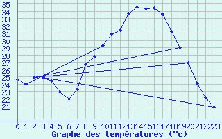 Courbe de tempratures pour Alajar