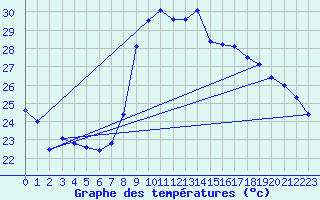 Courbe de tempratures pour Solenzara - Base arienne (2B)