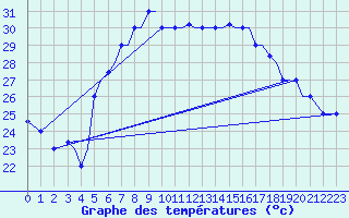 Courbe de tempratures pour Chrysoupoli Airport