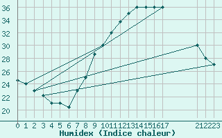 Courbe de l'humidex pour Timimoun