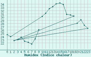 Courbe de l'humidex pour Grasque (13)