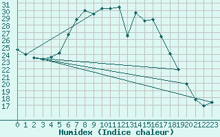 Courbe de l'humidex pour Torun