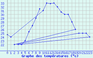 Courbe de tempratures pour Grazzanise