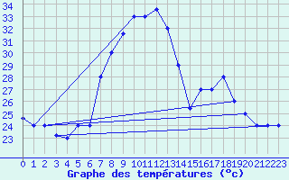 Courbe de tempratures pour Grazzanise