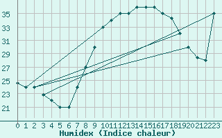 Courbe de l'humidex pour Timimoun