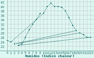 Courbe de l'humidex pour Guriat