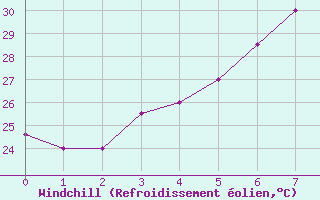 Courbe du refroidissement olien pour Rafha