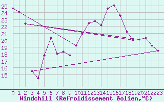 Courbe du refroidissement olien pour Reims-Prunay (51)
