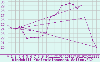 Courbe du refroidissement olien pour Clermont-Ferrand (63)