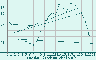 Courbe de l'humidex pour Reims-Courcy (51)