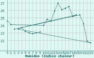 Courbe de l'humidex pour Pau (64)