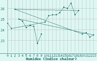 Courbe de l'humidex pour Bouveret