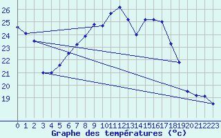 Courbe de tempratures pour Grivita