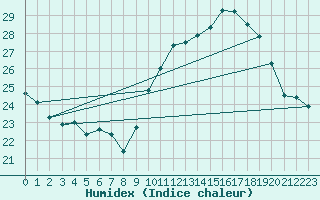 Courbe de l'humidex pour La Poblachuela (Esp)