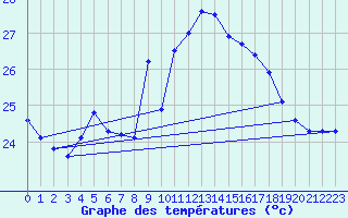 Courbe de tempratures pour Cap Sagro (2B)