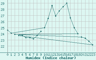 Courbe de l'humidex pour Lisboa / Geof