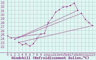 Courbe du refroidissement olien pour Mont-Saint-Vincent (71)
