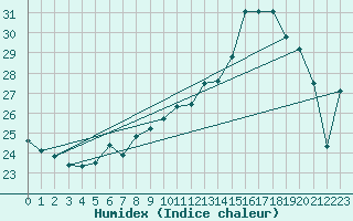 Courbe de l'humidex pour Bouveret