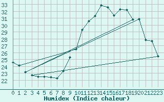 Courbe de l'humidex pour Lige Bierset (Be)