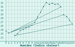 Courbe de l'humidex pour Le Bourget (93)