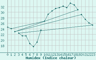 Courbe de l'humidex pour La Beaume (05)