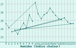 Courbe de l'humidex pour Maspalomas