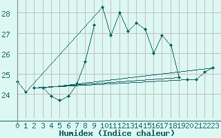 Courbe de l'humidex pour Bares