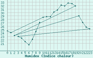 Courbe de l'humidex pour Nmes - Garons (30)