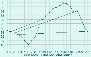 Courbe de l'humidex pour Montret (71)