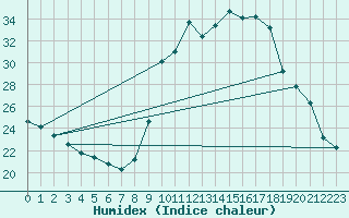 Courbe de l'humidex pour Ajaccio - Campo dell'Oro (2A)