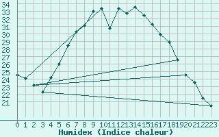 Courbe de l'humidex pour Calarasi