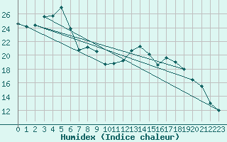 Courbe de l'humidex pour Cazaux (33)