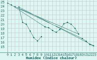 Courbe de l'humidex pour Plaffeien-Oberschrot