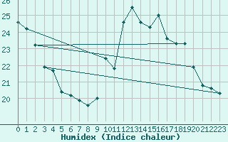 Courbe de l'humidex pour Ploumanac'h (22)