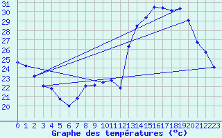 Courbe de tempratures pour Avord (18)