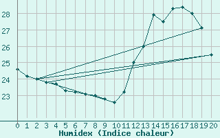 Courbe de l'humidex pour Macae