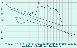 Courbe de l'humidex pour Emden-Koenigspolder