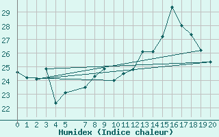 Courbe de l'humidex pour Saint-Bauzile (07)