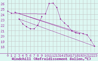Courbe du refroidissement olien pour Montlimar (26)