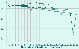 Courbe de l'humidex pour Ile du Levant (83)