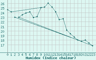 Courbe de l'humidex pour Hel